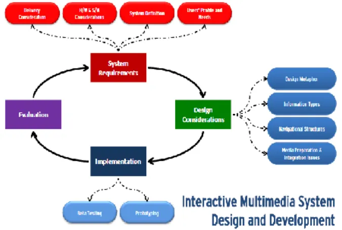 Gambar 2.1 Siklus IMSDD (Interactive Multimedia  Design and Development). 