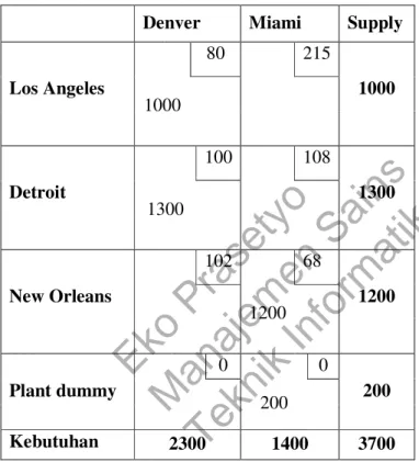 Tabel 5.4 Kasus model MG dengan sumber dummy 