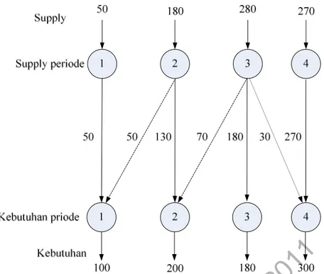Gambar 5.3 Solusi optimal model production-inventory  Biaya unit “transportasi” dari periode i ke periode j dihitung sebagai : 