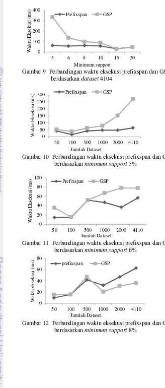 Gambar 9  Perbandingan waktu eksekusi prefixspan dan GSP 