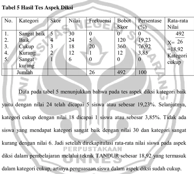 Tabel 5 Hasil Tes Aspek Diksi 