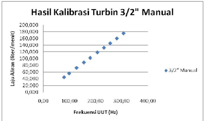 Gambar 6  Grafik hasil kalibrasi turbin flowmeter  berdiameter 3/2 inci secara manual