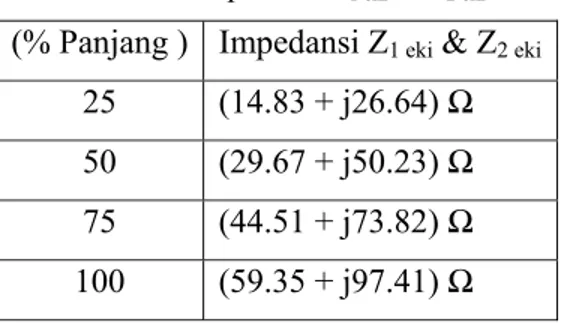 Tabel 4.3 Impedansi Z 1 eki  &amp; Z 2 eki