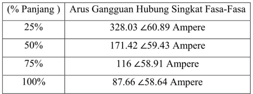 Tabel 4.6 Arus Gangguan Hubung Singkat Fasa-Fasa  (% Panjang )  Arus Gangguan Hubung Singkat Fasa-Fasa  
