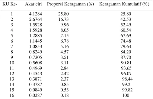 Tabel 4  Akar ciri, proporsi keragaman, dan keragaman kumulatif  KU Ke-  Akar ciri  Proporsi Keragaman (%)     Keragaman Kumulatif (%) 