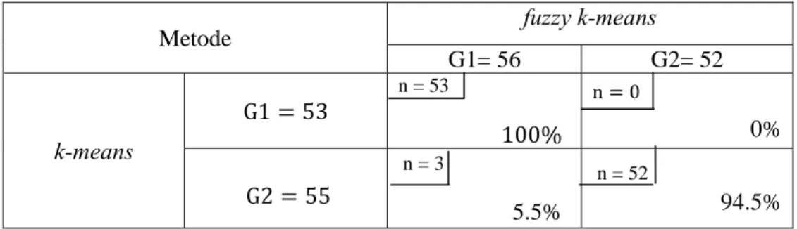 Tabel 6  Persentasi misclustering  2 gerombol hasil antara k-means   dengan  fuzzy  k-means 