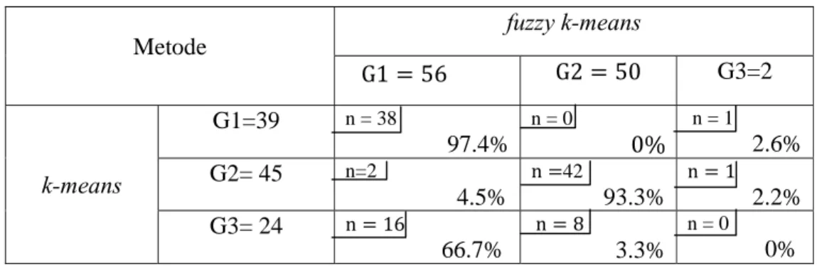 Tabel 11  Persentasi misclustering 3 gerombol antara metode k-means  dengan                   two step cluster 
