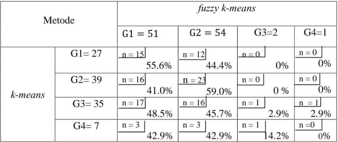 Tabel 16  Persentasi misclustering  4 gerombol antara metode fuzzy k-means                   dengan  two step cluster 