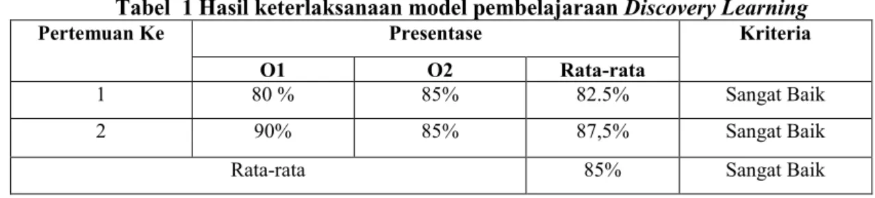 Tabel  1 Hasil keterlaksanaan model pembelajaraan Discovery Learning 