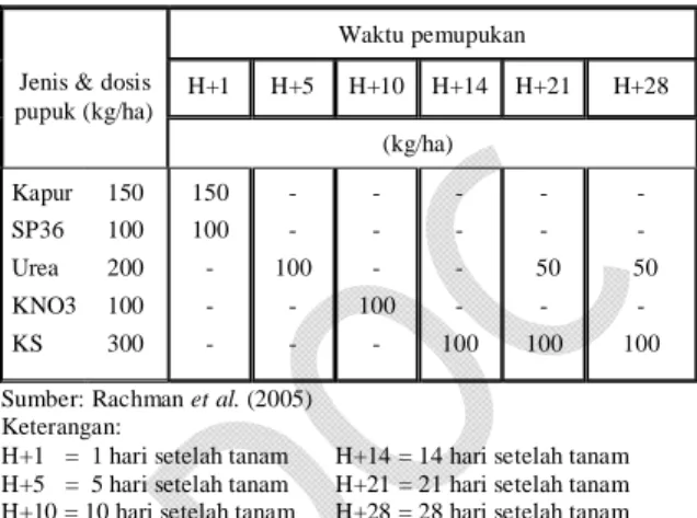 Tabel  1.  Jenis,  dosis,  dan  waktu  pemupukan  tembakau  cerutu besuki Jember Selatan 