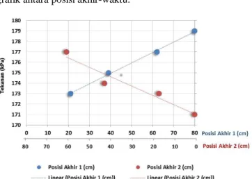 Tabel IV.3 Hasil pengujian kompresor dan selenoid valve 