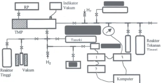 Gambar 1 adalah diagram sederhana  peralatan untuk proses hidridasi, basil  rancangan sendiri yang mampu menghasilkan tekanan vakum tinggi