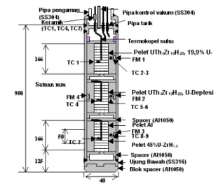Gambar 8 menampilkan  fuel pin  yang telah  dikeluarkan   dari   kapsul,   sementara   gambar   detil  komponen  fuel pin  telah ditampilkan pada Gb