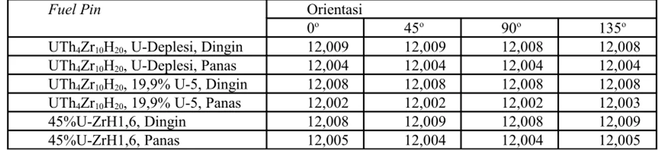 Tabel 1. Diameter rata-rata fuel pin diukur di daerah dari 60 ~ 110 mm, diukur dari ujung bawah
