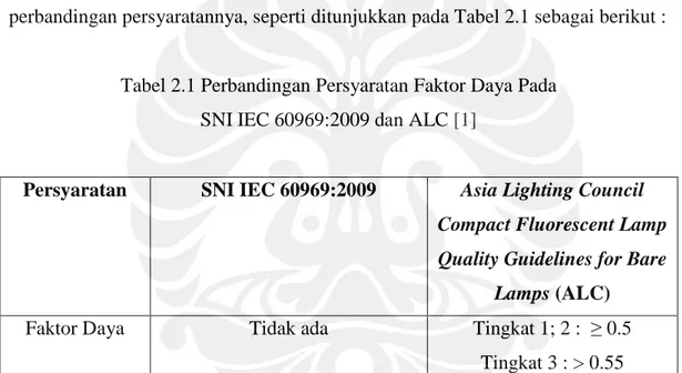 Tabel 2.1 Perbandingan Persyaratan Faktor Daya Pada   SNI IEC 60969:2009 dan ALC [1] 