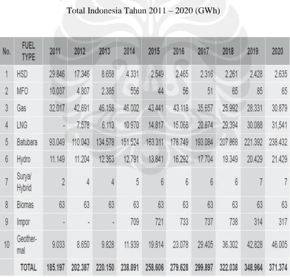 Tabel 2.2 Komposisi Produksi Energi Listrik Berdasarkan Jenis Bahan Bakar  Total Indonesia Tahun 2011 – 2020 (GWh) 