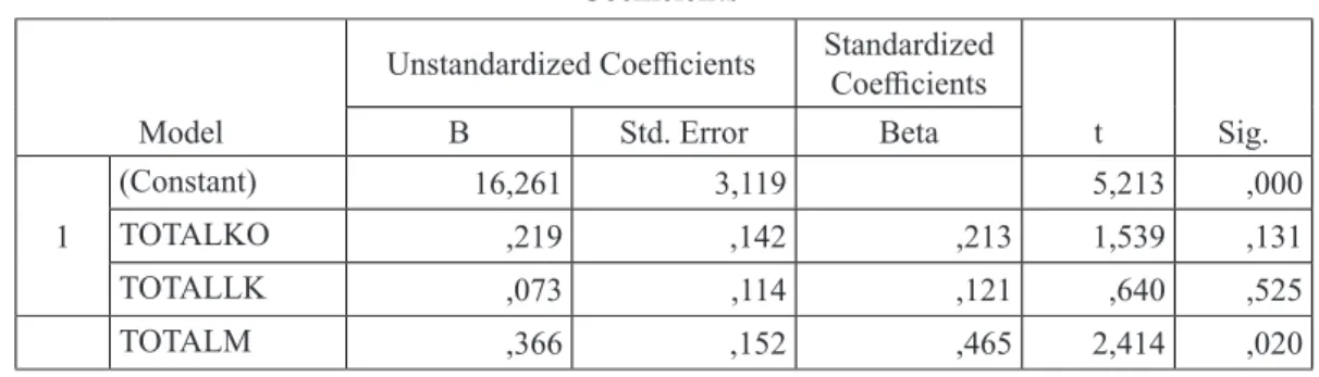Tabel 1. Hasil Uji Linier Berganda Coefficients a