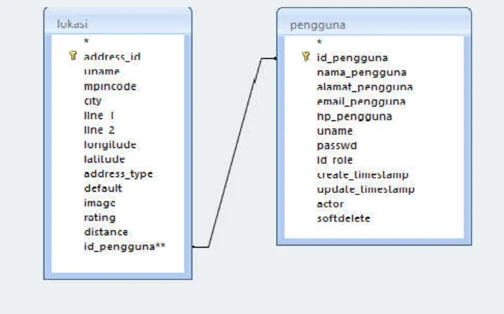 Gambar  1  menunjukkan  bahwa  sistem  ini  berinteraksi  dengan  2  entity,  yaitu user  dan  Admin