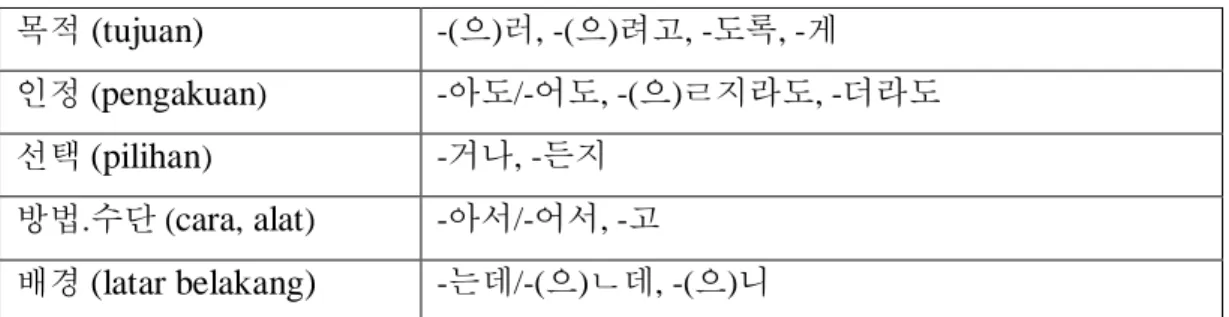 Tabel 2.1. Daftar konjungsi dalam bahasa Korea  (dikutip dari Gugribgugeowon, 2005: 116)