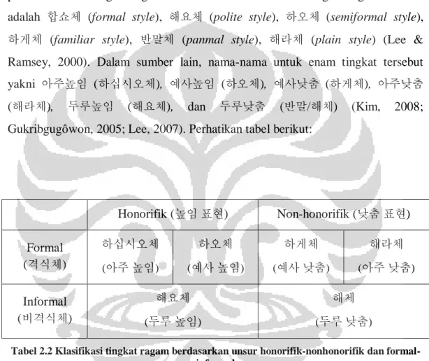 Tabel 2.2 Klasifikasi tingkat ragam berdasarkan unsur honorifik-nonhonorifik dan formal- formal-informal 
