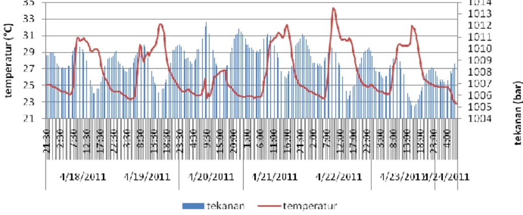 Gambar 4.  Grafik suhu udara P. Kotok. 