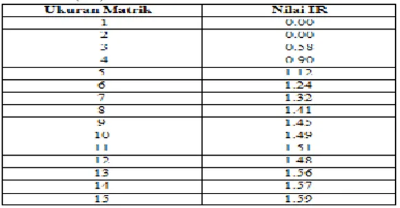 Tabel  1.Daftar  Indeks  Random  Konsistensi  (RI) 