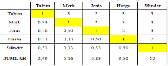 Tabel 2 Matriks Perbandingan Berpasangan 