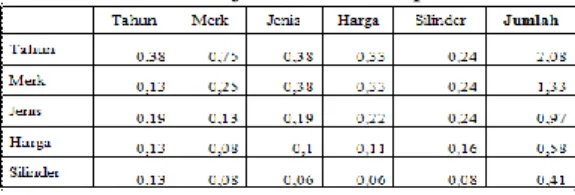 Tabel 4. Matrik Penjumlahan Setiap Baris 