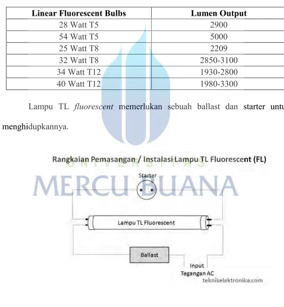 Tabel 2.3 Output Lumen Dari Lampu FL T5, T8 dan T12  Linear Fluorescent Bulbs  Lumen Output  