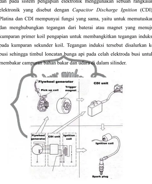 Gambar 2.6. Komponen Sistem Pengapian CDI 