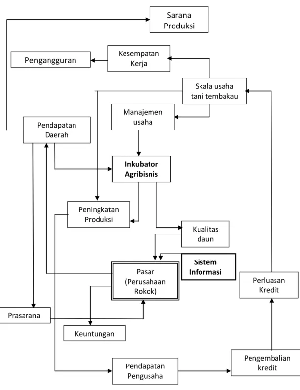 Gambar 3. Diagram Sebab-akibat Sistem Inkubator dalam Upaya Pengusahaan  Tembakau. 