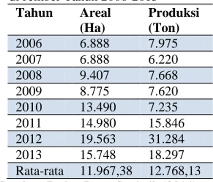Tabel 1. Areal dan Produksi Tembakau    di Jember Tahun 2006-2013  Tahun  Areal  (Ha)  Produksi (Ton)  2006  6.888  7.975  2007  6.888  6.220  2008  9.407  7.668  2009  8.775  7.620  2010  13.490  7.235  2011  14.980  15.846  2012  19.563  31.284  2013  15