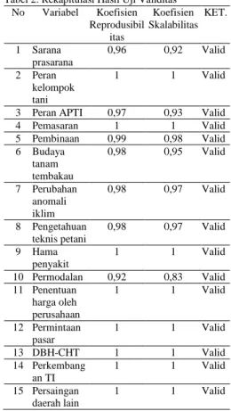 Tabel 3. Rekapitulasi Hasil Uji Reliabilitas 