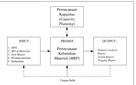 Gambar 3.8    Proses Kerja dari MRP 