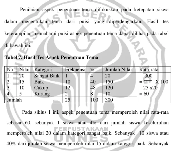 Tabel 7. Hasil Tes Aspek Penentuan Tema  