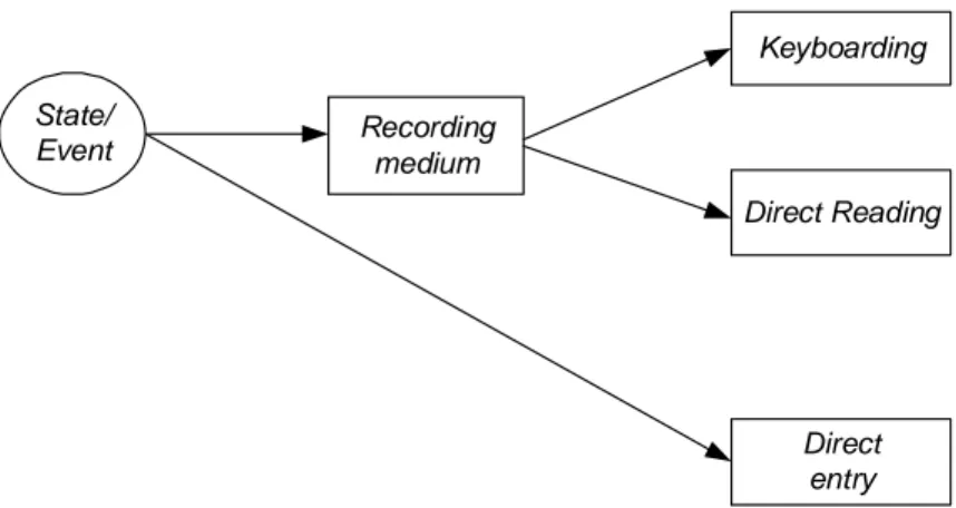 Gambar 2.1 Metode Data Input  Sumber : Weber (1999, p.421) 