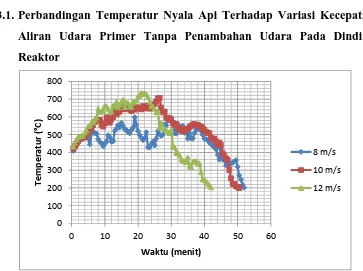 Grafik 1. Perbandingan Temperatur Nyala Api Terhadap Waktu Dengan