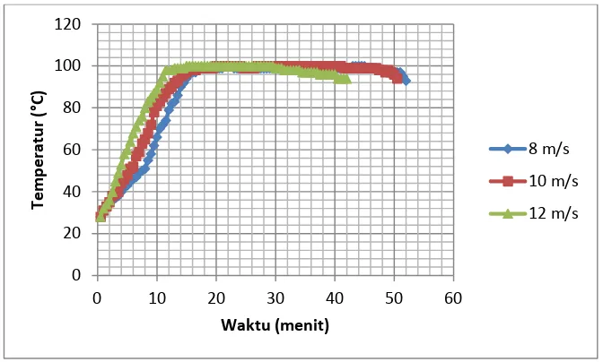 Grafik 3. Perbandingan Temperatur Pendidihan Air terhadap Waktudengan Variasi Kecepatan Aliran Udara Primer dengan Penambahan
