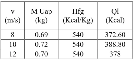 Tabel 2. Hasil Perhitungan Kalor Sensibel Air Pada Variasi Kecepatan