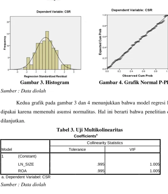 Tabel 3. Uji Multikolinearitas 
