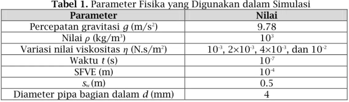 Tabel 1. Parameter Fisika yang Digunakan dalam Simulasi 