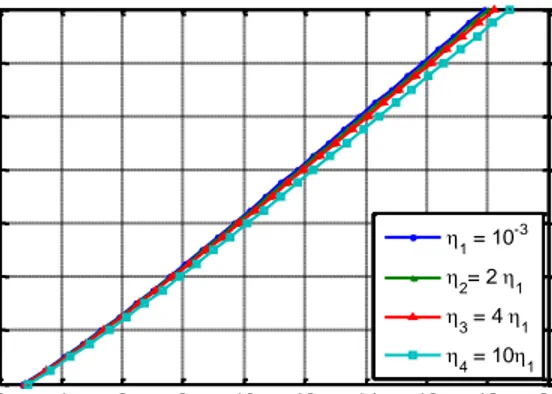 Gambar 3. Grafik terjadinya aliran pada batas segmen II and III untuk  ρ 1000 kg/m 3 , diameter dalam pipa 6   mm, dan  variasi  nilai  η  yaitu 10 -3   N
