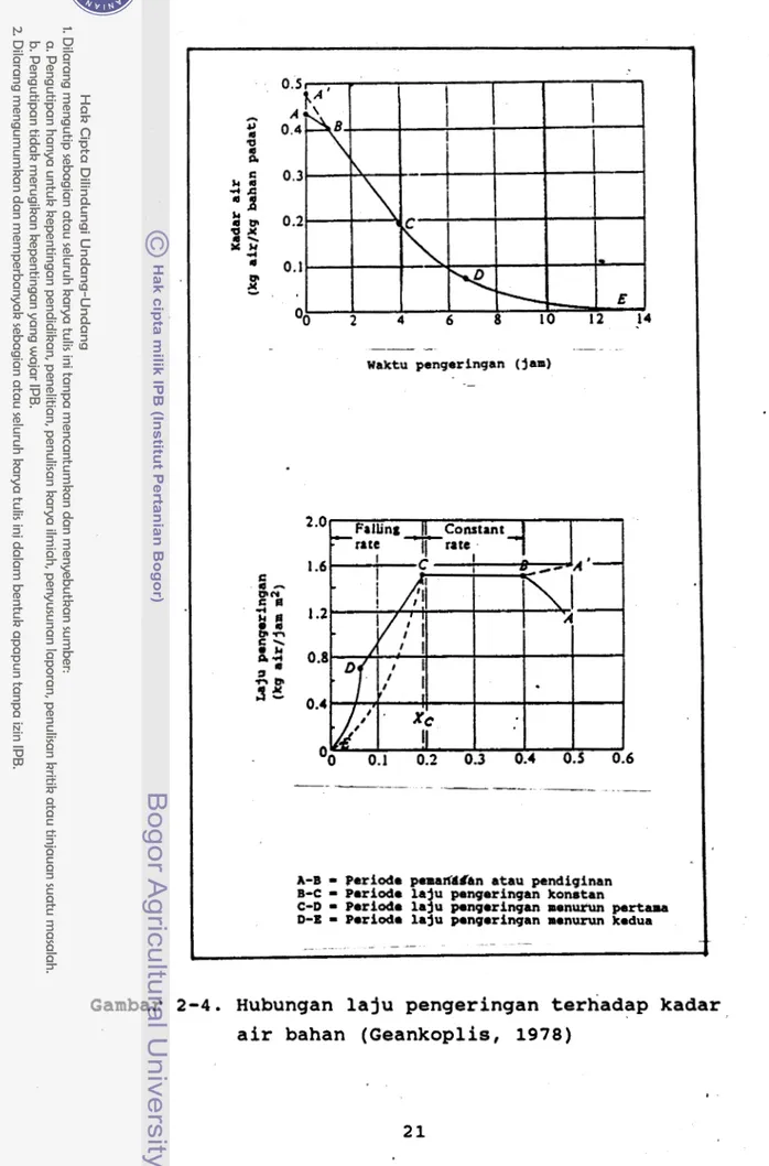 Gambar  2-4.  Hubungan laju pengeringan  terhadap kadar  air bahan  (Geankoplis,  1978) 