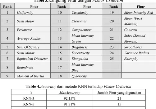 Tabel 3. Rangking Fitur dengan Fisher Criterion 