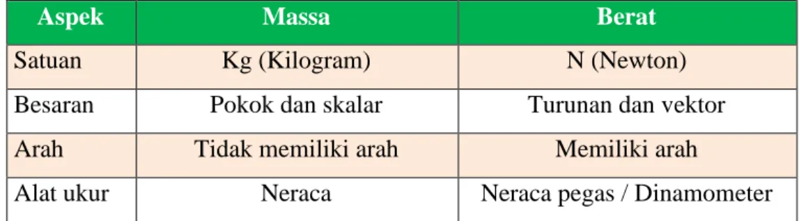 Tabel 2.1 Perbedaan Massa dengan Berat [10] (Lanjutan) 
