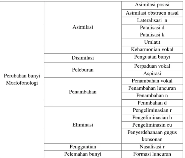 Tabel 1 Jenis Perubahan Bunyi Morfofonologi 