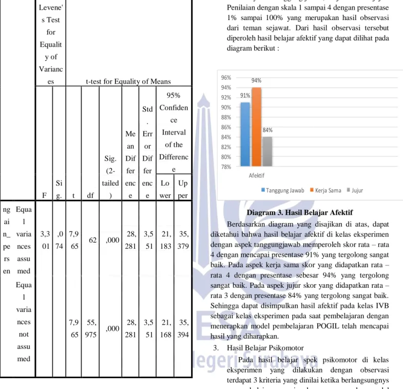Diagram 3. Hasil Belajar Afektif 