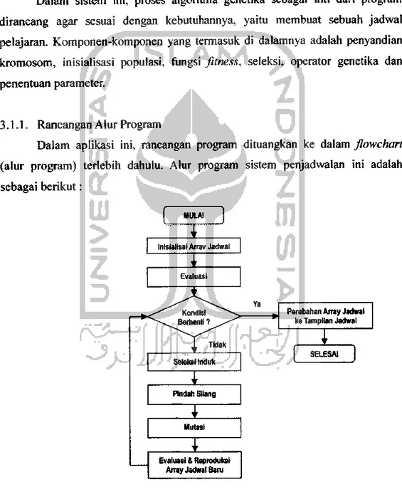 Gambar 3. 1. Diagram Alir SistemAlgoritma Genetika