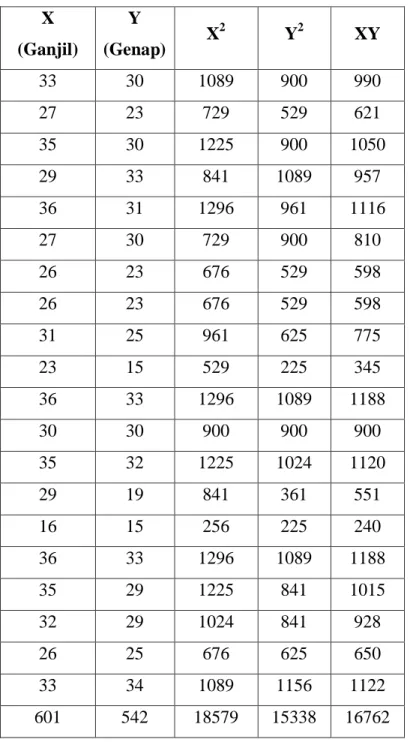 Tabel Kerja Perhitungan Total Item Ganjil dan Genap  