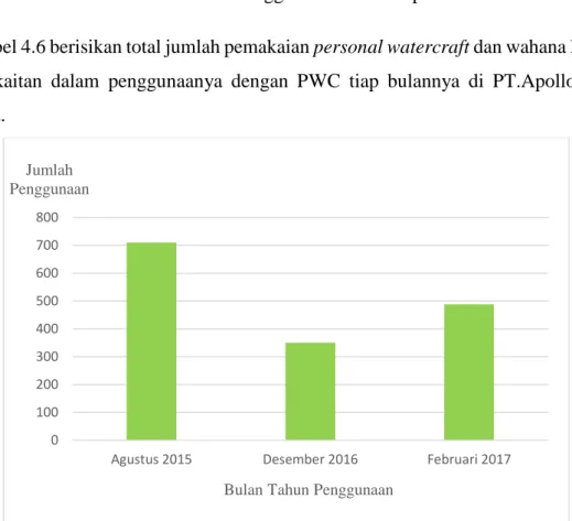 Gambar 4.6 Diagram jumlah total penggunaan PWC di PT.Apollo  Sumber: Data pengunjung PT